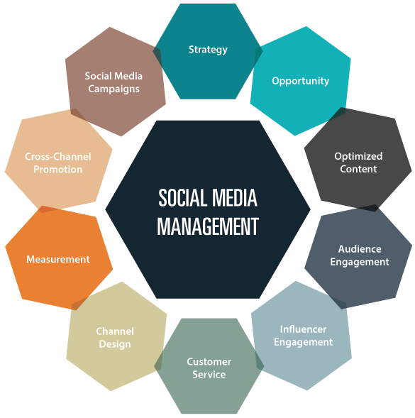 Social Media Management Services, SMM Services, Best Social Media Marketing Agency in Spain
