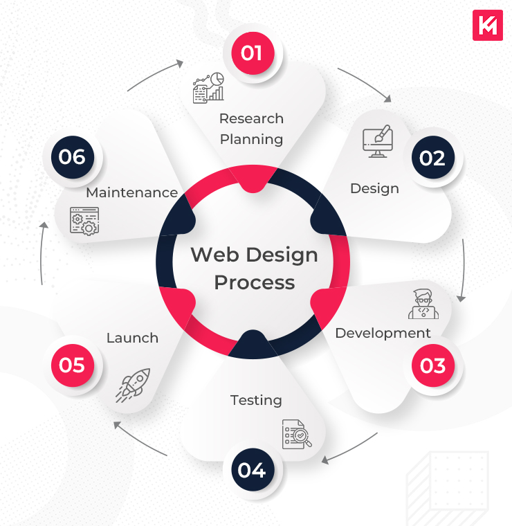 Top Responsive Web Design Services Enhanced by AI for Visibility Agency in Spain